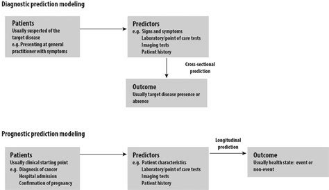 Clinical Prediction Models Diagnosis Versus Prognosis Journal Of