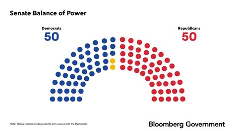 Balance Of Power In The Senate Bloomberg Government