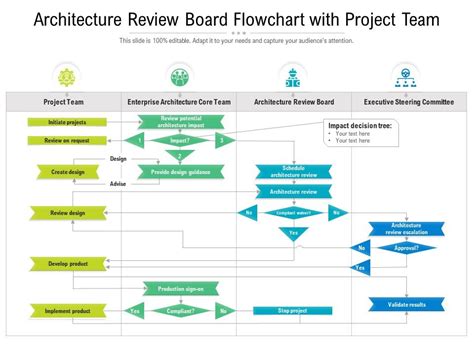 Architecture Review Board Flowchart With Project Team Presentation