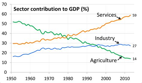 How Has The Structure Of Indias Gdp Changed Over The Years Charting