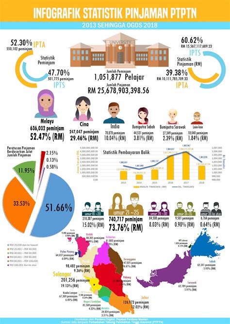 Who is eligible to apply for ptptn loan? Infografik Statistik Pinjaman PTPTN - Pejabat Perdana ...
