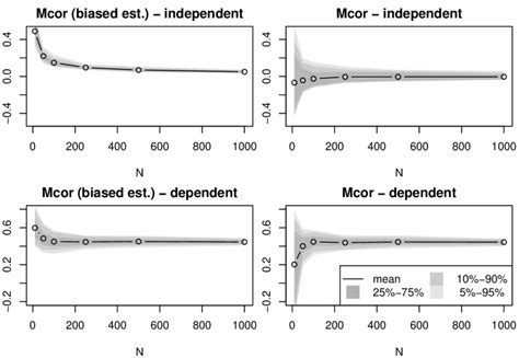 Comparison Of Biased And Bias Corrected Estimates The Data Was Sampled