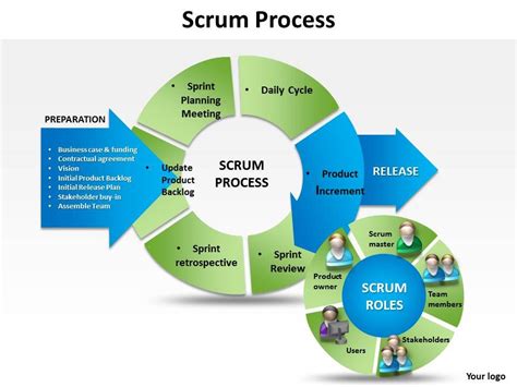 Agile scrum ppt presentation templates are a crucial part of the total agile process. Scrum Process Powerpoint templates ppt presentation slides ...