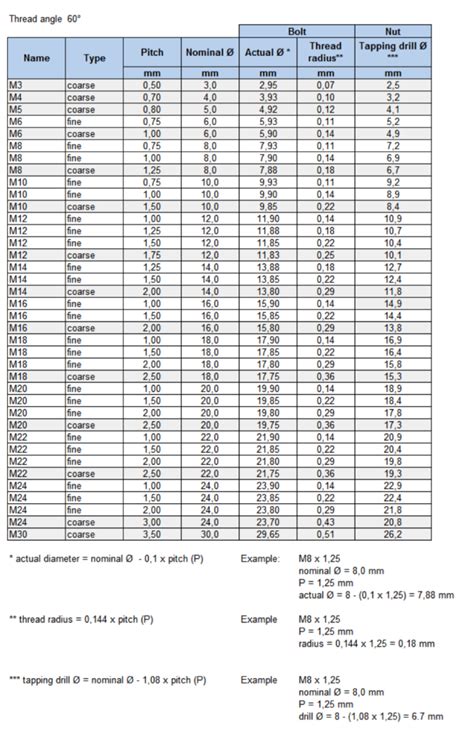 Metric Vs Standard Thread Chart