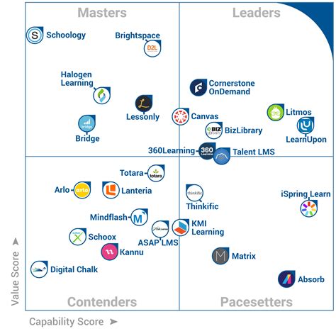 Gartner Magic Quadrant Lms