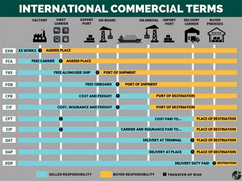 Incoterms International Commercial Terms Z Incoterms Define The Porn