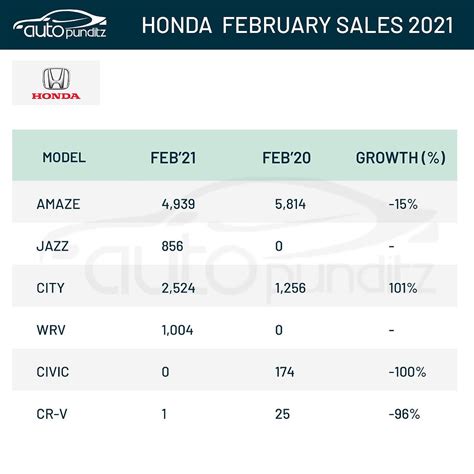 Honda Cars India Volumes Increase 28 Yoy In February 2021