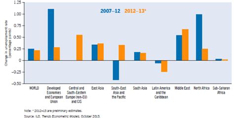 Therefore, the unemployed in a country are those with age, ability and desire to work (labor force) but do not have a job. Average Annual Change in the Youth Unemployment Rate ...