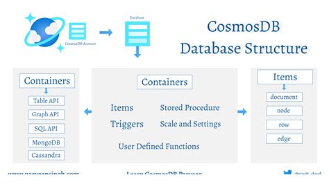 Azure Cosmos Db A Microsoft Managed Service For Globally Distributed