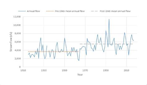 10 Annual Streamflow For The Kankakee River Near Wilmington Illinois