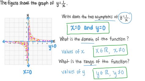 Reciprocal Function Graph