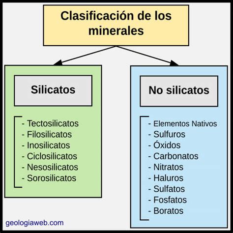 Clasificación Y Tipos De Minerales Esquemas Y Ejemplos
