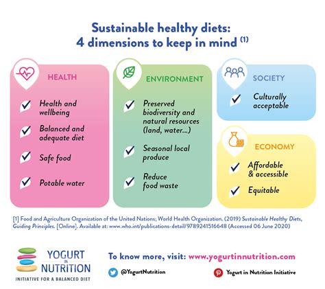 Infographic Sustainable Healthy Diets From Science To
