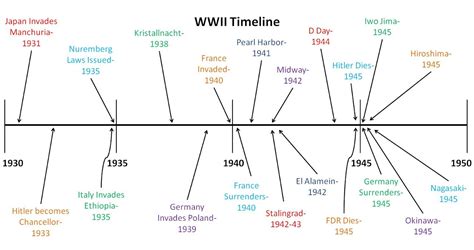 Wwii Timeline United States Takes On The World