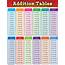Addition Tables Chart  TCR7576 Teacher Created Resources