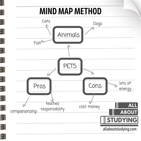 Mind Map Method Of Note Taking Printable Templates