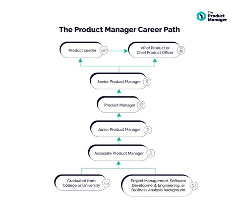 A Guide To The Product Manager Career Path Roles And Skills 2022