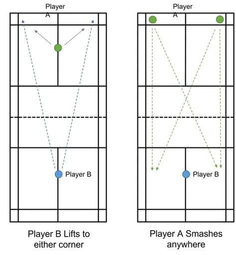 7 Badminton Smash Drills To Improve Your Smash Strings And Paddles