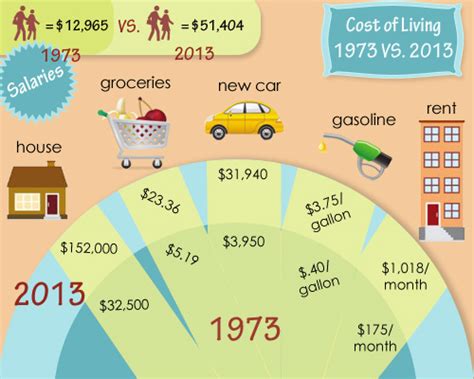 Cost Of Living Comparison 1973 Versus 2013 Little House In The Valley