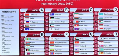 Asia Fifa World Cup 2022 Qualifiers Table