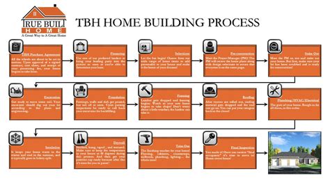 Tbh Home Building Process Diagram True Built Home Pacific Northwest