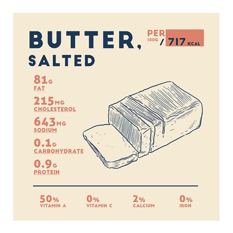 Butter Nutrition Facts Drawing By Beautify My Walls