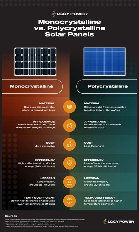 Monocrystalline Vs Polycrystalline Solar Panels A Comparison Guide Lgcy Power