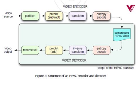 Hevc An Introduction To High Efficiency Coding Vcodex