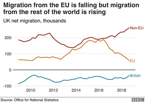 Uk Migration Rise In Net Migration From Outside Eu Bbc News