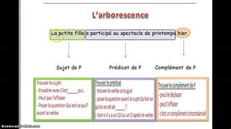 Analyse grammaticale de la phrase - YouTube