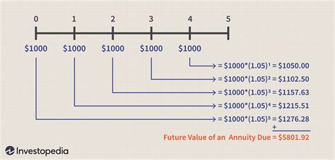 The Annuity Formula For The Present And Future Value Of Annuities