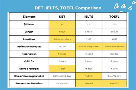 Det Ielts And Toefl Comparison Duolingo English Test