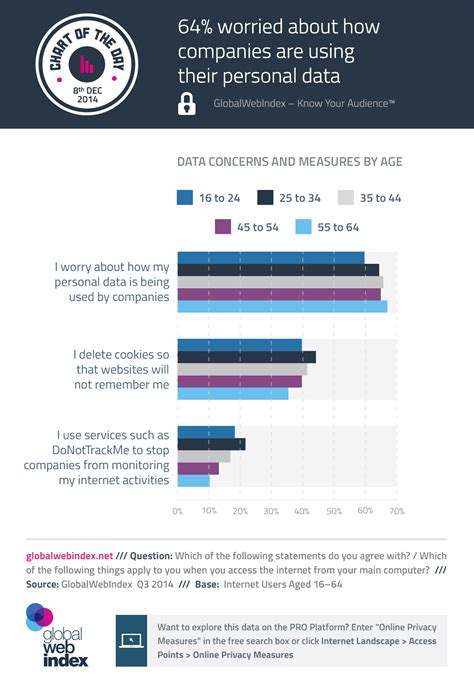 Data Concerns And Measures By Age Privacy D Company Concern Being Used No Worries Knowing