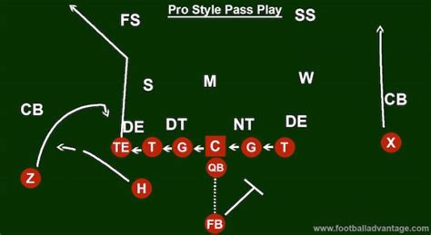 Pro Style Offense Coaching Guide With Images
