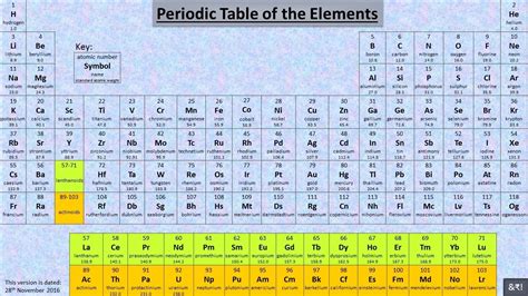 A Simple Way To Memorise First 20 Elements Of The Periodic Table Youtube