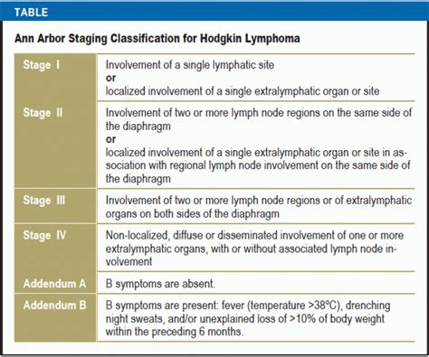Hodgkin Lymphoma In Adults 06082018