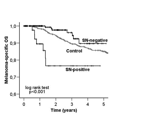 A Melanoma Specific Overall Survival According To The Sentinel Node