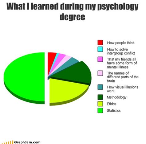 Sure, i cant read good but that's all i need. What I learned during my psychology degree - GraphJam ...