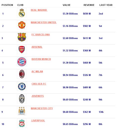 The richest sports team owners fared slightly better than billionaires as a whole. Top 10 Richest Football Clubs - FC Barcelona news