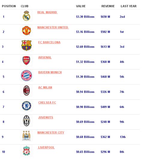 But who are these people and where did they get their fortunes? Top 10 Richest Football Clubs - FC Barcelona news