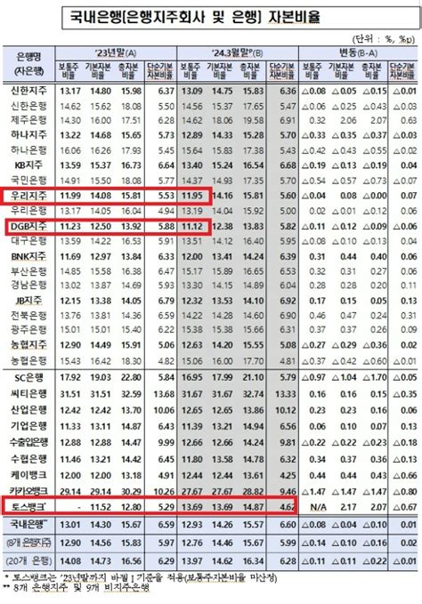 국내은행은행지주회사와 은행의 2024년 3월 말 기준 국제결제은행 기준 자본비율 사진금융감독원