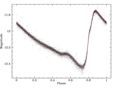 Phase Dispersion Minimization Alchetron The Free Social Encyclopedia