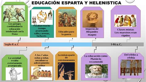 Historia De La Educación Linea De Tiempo Noviembre 2016