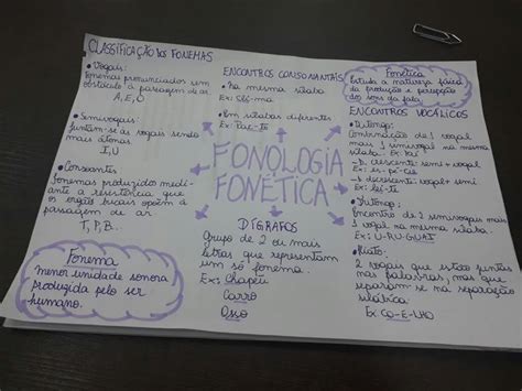 Mapa Mental de Português Fonologia e Fonética Curso de portugues Portugues para concurso