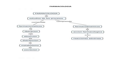 Farmacologia Mapa Conceptual