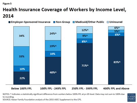 Aca Coverage Expansions And Low Income Workers Issue Brief 8886 Kff