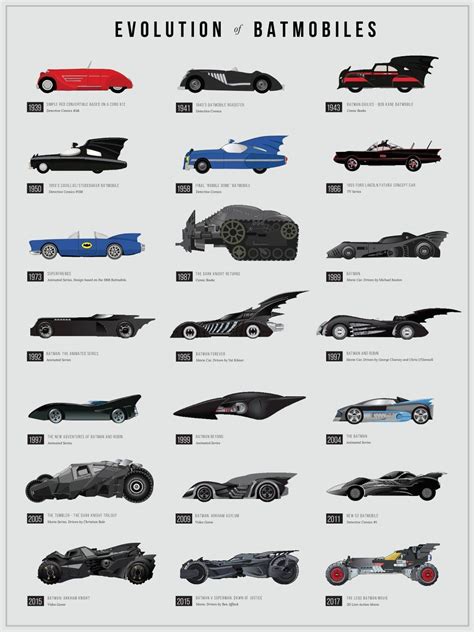 Evolution Of Batmobiles Batman Car Batmobile Batman Batmobile