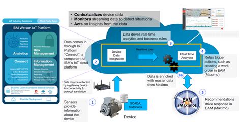 Improving Supply Chain And Manufacturing With Iot Driven Blockchains