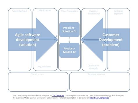 Lean Startup And Business Model Canvas Mashup I