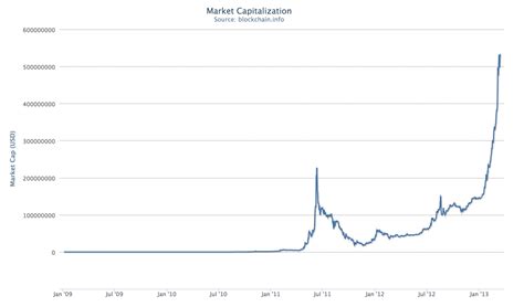 Bitcoin price (bitcoin price history charts). Bitcoin: this is what a bubble looks like